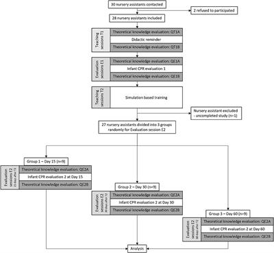 Nursery Assistants' Performance and Knowledge on Cardiopulmonary Resuscitation: Impact of Simulation-Based Training